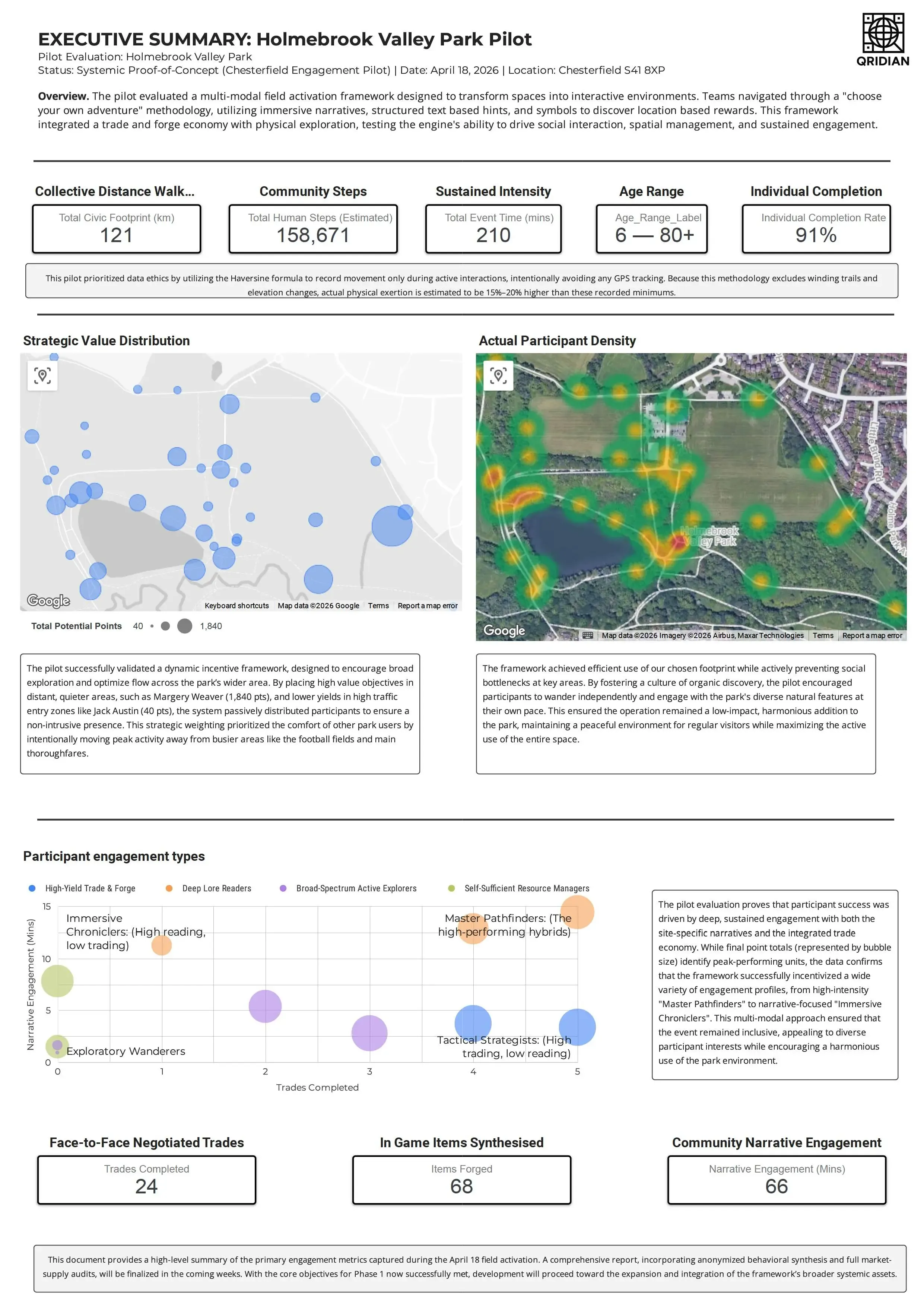 Executive summary of the QRidian Holmebrook Valley Park Pilot evaluation (April 2026), featuring participant density heatmaps, engagement metrics (121km total distance, 91% completion rate), and a scatter plot of participant archetypes including Master Pathfinders and Immersive Chroniclers
